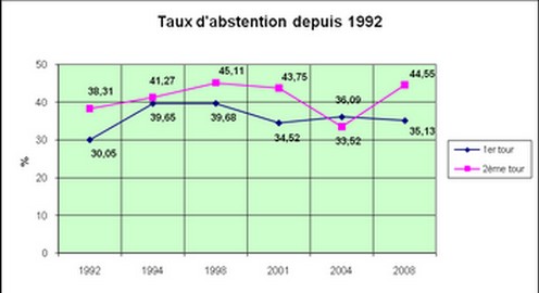 cantonales_abstentions Taux d'abstentions aux élections cantonales